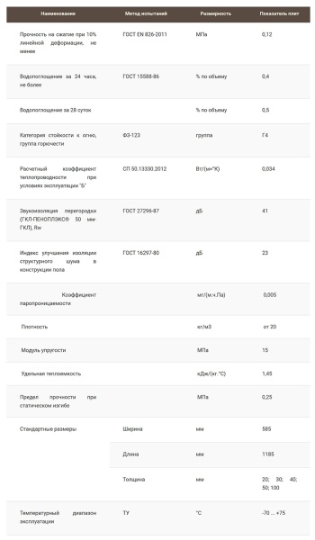 Экструз.пенополистирол Пеноплэкс 100х585х1185 ШТУЧНО! 1штука (1уп-4шт)